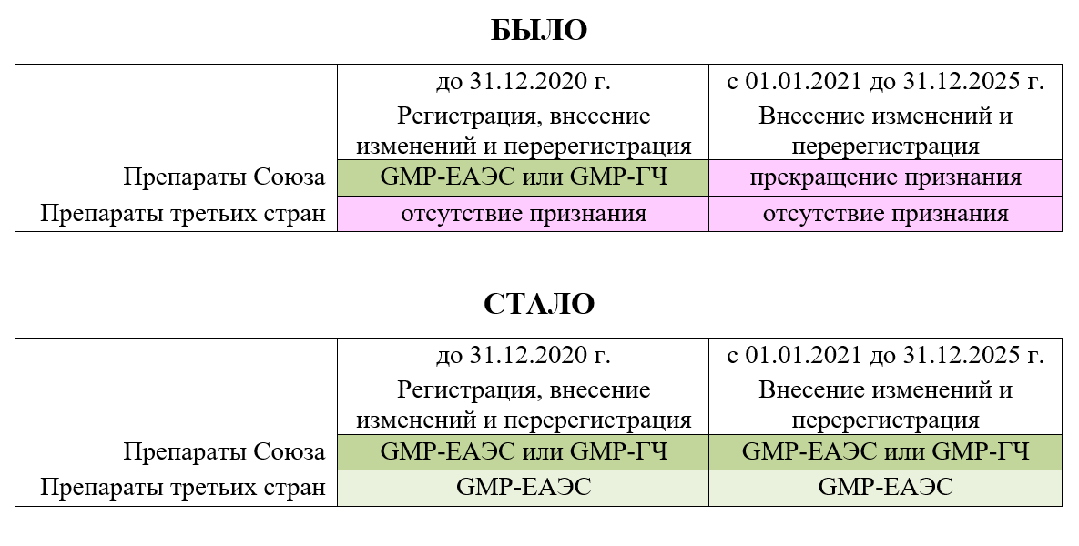 Продлено взаимное признание национальных сертификатов GMP государств ЕАЭС