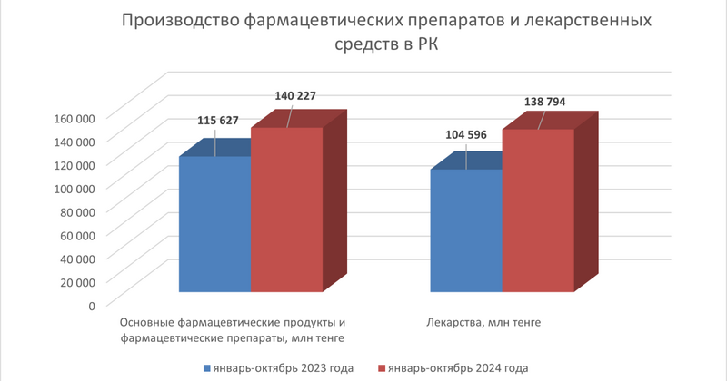 В январе-октябре 2024 года объем производства фармпрепаратов увеличился на 23,8%