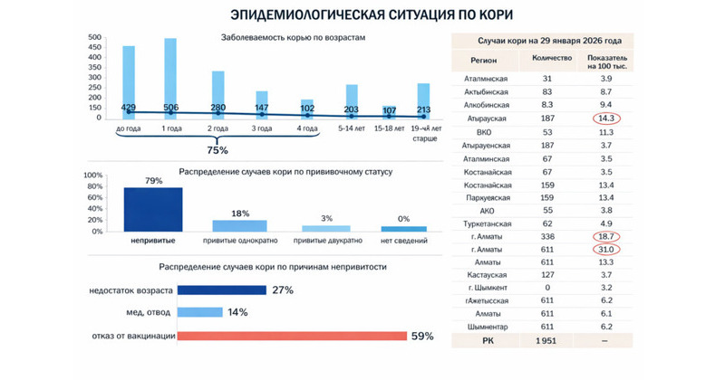 Эпидситуация по кори взята Правительством Казахстана на особый контроль
