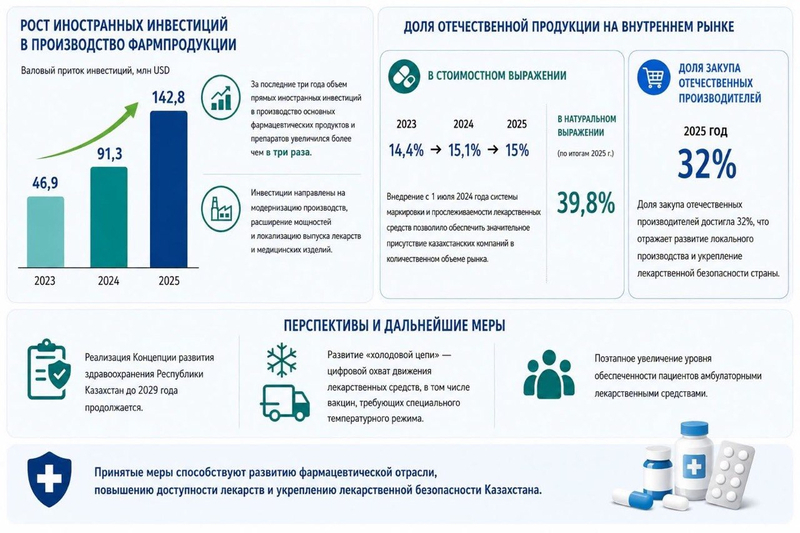 Инвестиции в фармацевтическую отрасль Казахстана выросли до $142,8 млн